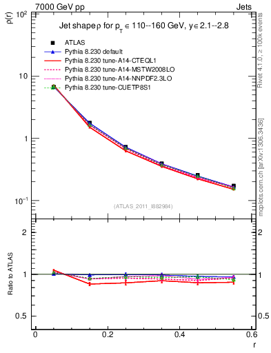 Plot of js_diff in 7000 GeV pp collisions