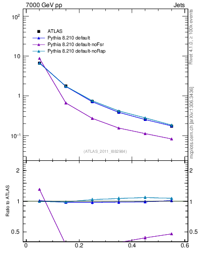 Plot of js_diff in 7000 GeV pp collisions