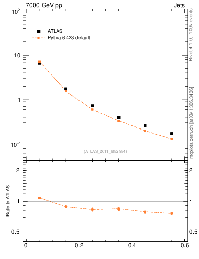 Plot of js_diff in 7000 GeV pp collisions
