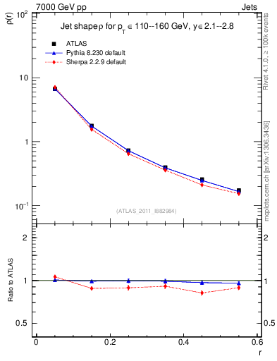Plot of js_diff in 7000 GeV pp collisions