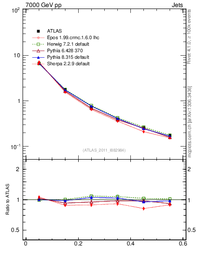 Plot of js_diff in 7000 GeV pp collisions