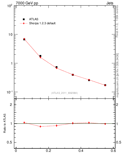 Plot of js_diff in 7000 GeV pp collisions