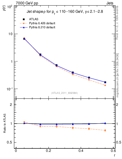 Plot of js_diff in 7000 GeV pp collisions