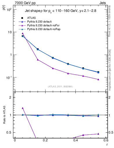Plot of js_diff in 7000 GeV pp collisions