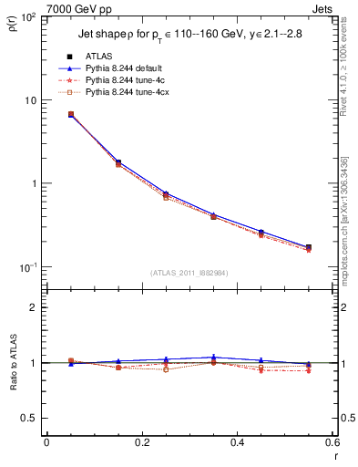 Plot of js_diff in 7000 GeV pp collisions
