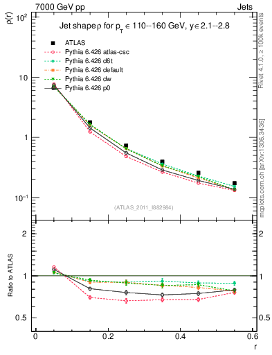 Plot of js_diff in 7000 GeV pp collisions
