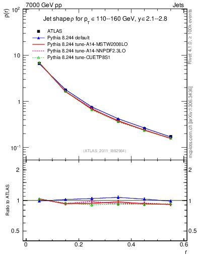 Plot of js_diff in 7000 GeV pp collisions