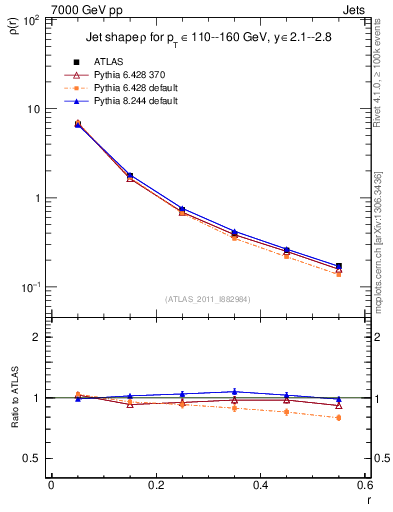 Plot of js_diff in 7000 GeV pp collisions
