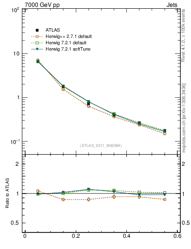 Plot of js_diff in 7000 GeV pp collisions