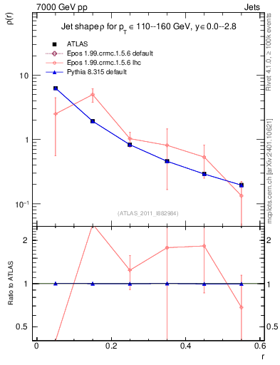 Plot of js_diff in 7000 GeV pp collisions