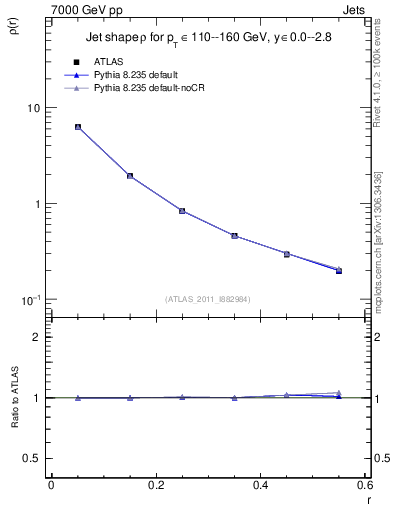 Plot of js_diff in 7000 GeV pp collisions