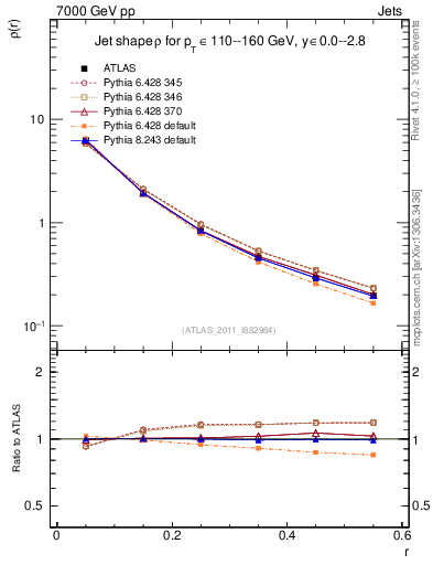 Plot of js_diff in 7000 GeV pp collisions