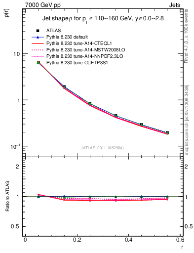 Plot of js_diff in 7000 GeV pp collisions