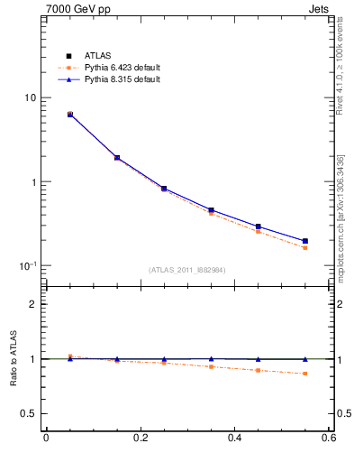 Plot of js_diff in 7000 GeV pp collisions