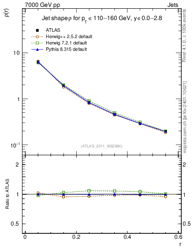 Plot of js_diff in 7000 GeV pp collisions