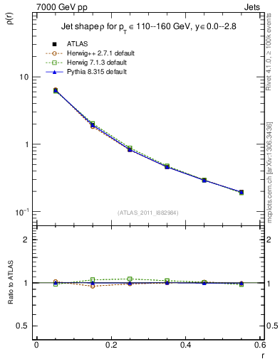 Plot of js_diff in 7000 GeV pp collisions