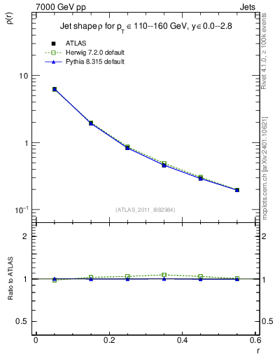Plot of js_diff in 7000 GeV pp collisions