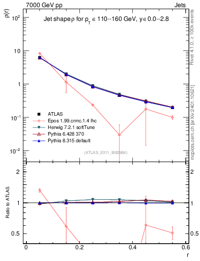 Plot of js_diff in 7000 GeV pp collisions