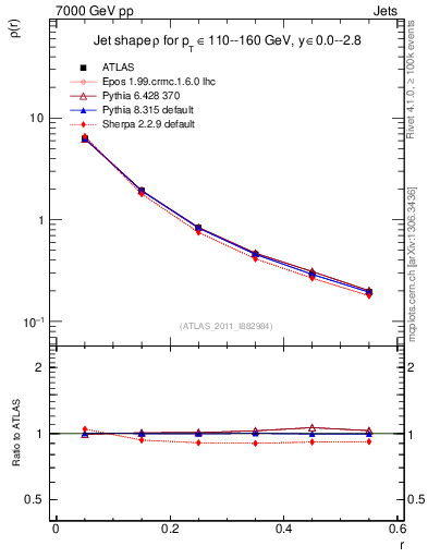 Plot of js_diff in 7000 GeV pp collisions