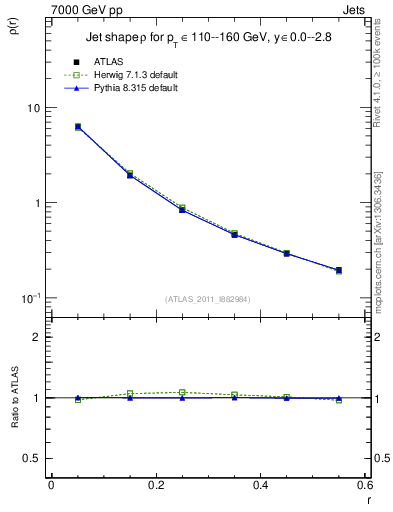 Plot of js_diff in 7000 GeV pp collisions