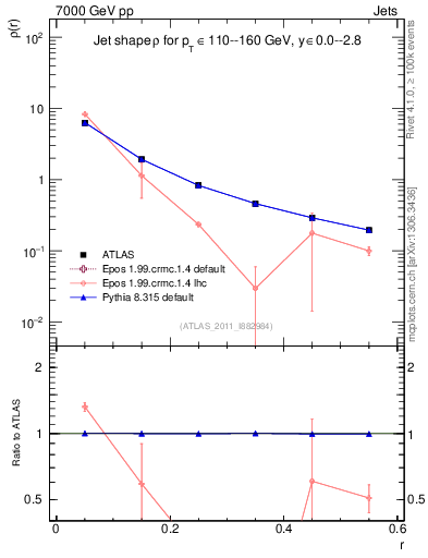Plot of js_diff in 7000 GeV pp collisions