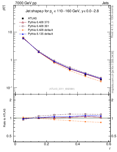 Plot of js_diff in 7000 GeV pp collisions