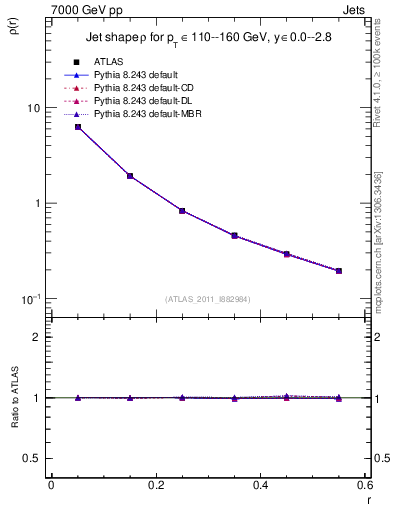 Plot of js_diff in 7000 GeV pp collisions