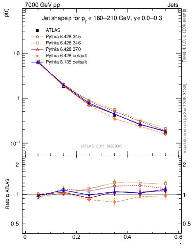 Plot of js_diff in 7000 GeV pp collisions