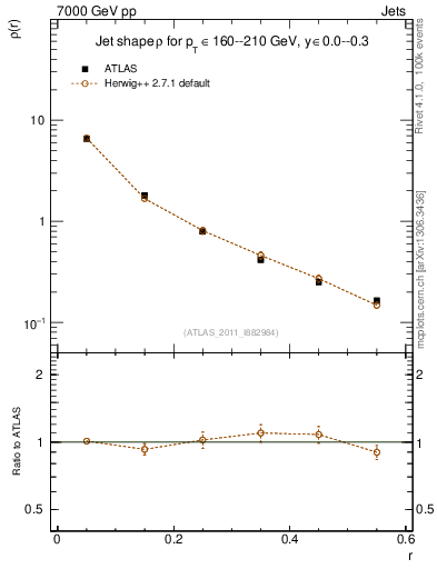 Plot of js_diff in 7000 GeV pp collisions