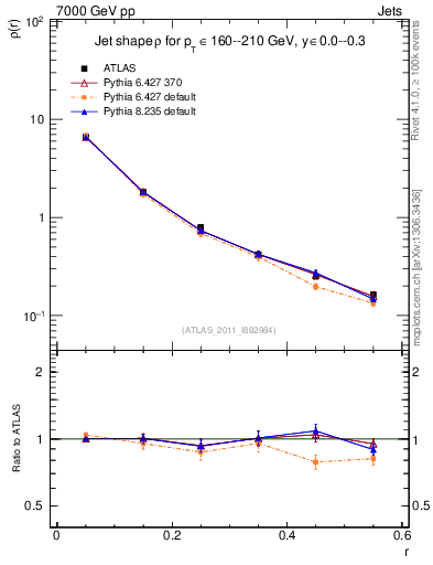 Plot of js_diff in 7000 GeV pp collisions