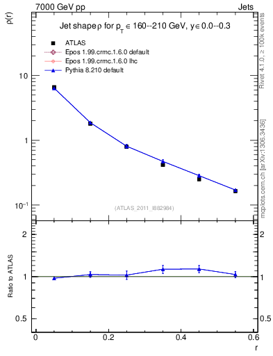 Plot of js_diff in 7000 GeV pp collisions