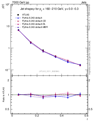 Plot of js_diff in 7000 GeV pp collisions
