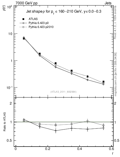 Plot of js_diff in 7000 GeV pp collisions