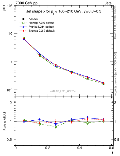 Plot of js_diff in 7000 GeV pp collisions