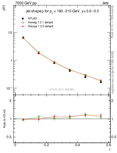 Plot of js_diff in 7000 GeV pp collisions
