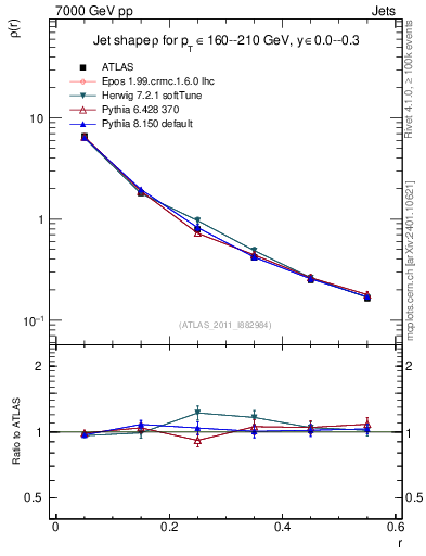 Plot of js_diff in 7000 GeV pp collisions
