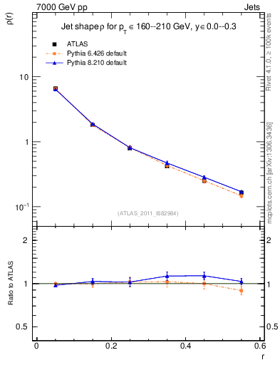 Plot of js_diff in 7000 GeV pp collisions