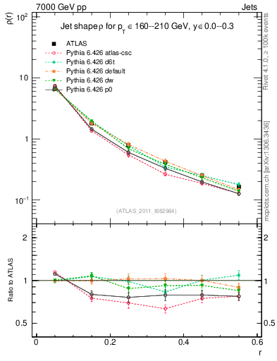 Plot of js_diff in 7000 GeV pp collisions