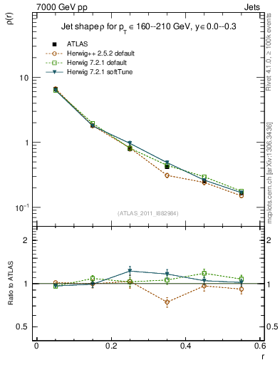 Plot of js_diff in 7000 GeV pp collisions