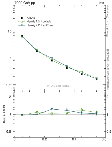 Plot of js_diff in 7000 GeV pp collisions