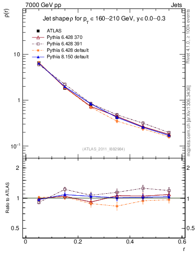 Plot of js_diff in 7000 GeV pp collisions