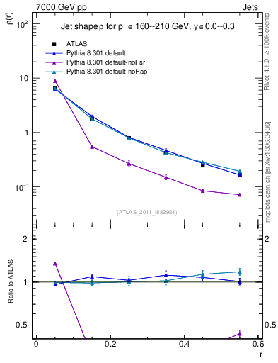 Plot of js_diff in 7000 GeV pp collisions