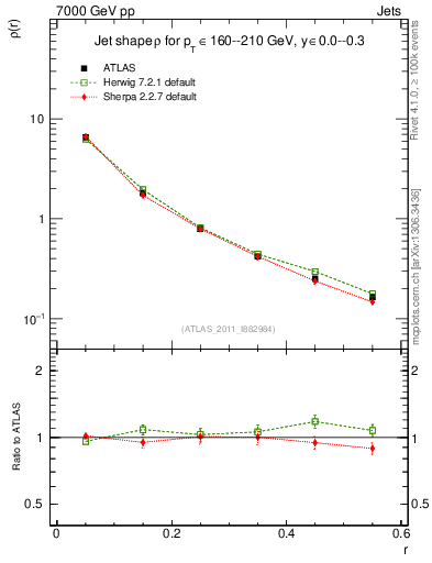 Plot of js_diff in 7000 GeV pp collisions