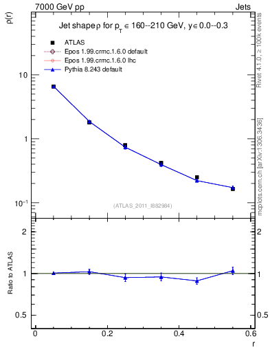 Plot of js_diff in 7000 GeV pp collisions