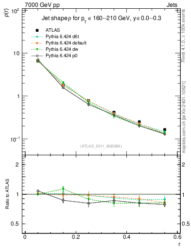 Plot of js_diff in 7000 GeV pp collisions