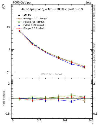 Plot of js_diff in 7000 GeV pp collisions