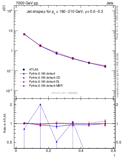 Plot of js_diff in 7000 GeV pp collisions