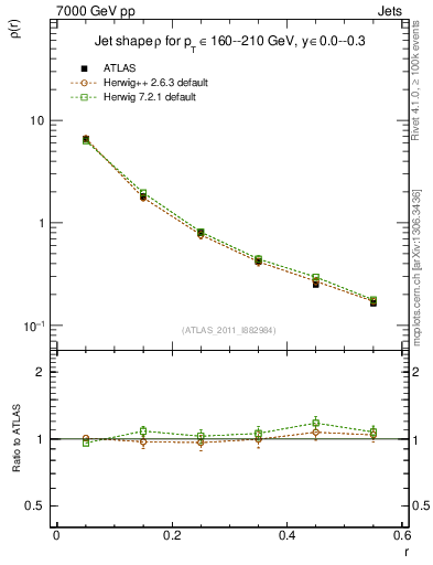 Plot of js_diff in 7000 GeV pp collisions