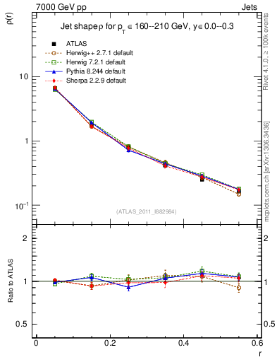 Plot of js_diff in 7000 GeV pp collisions