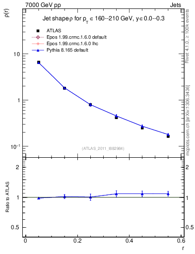 Plot of js_diff in 7000 GeV pp collisions